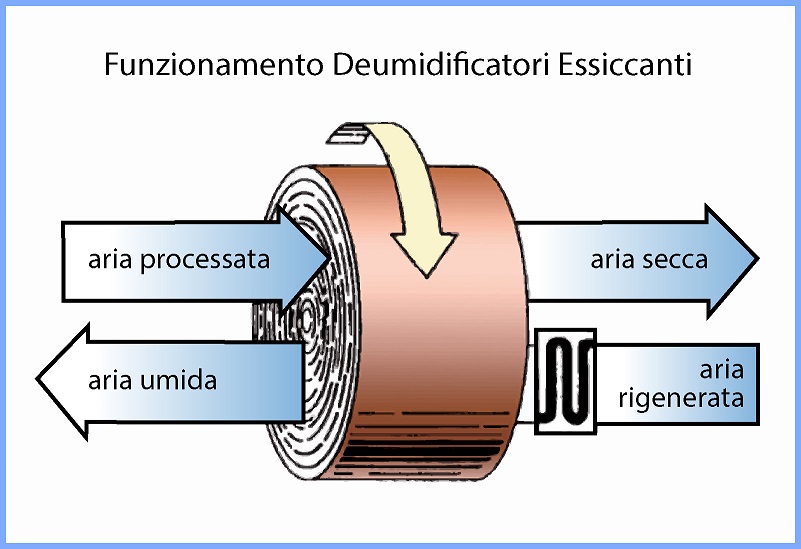 Deumidificatore funzionamento